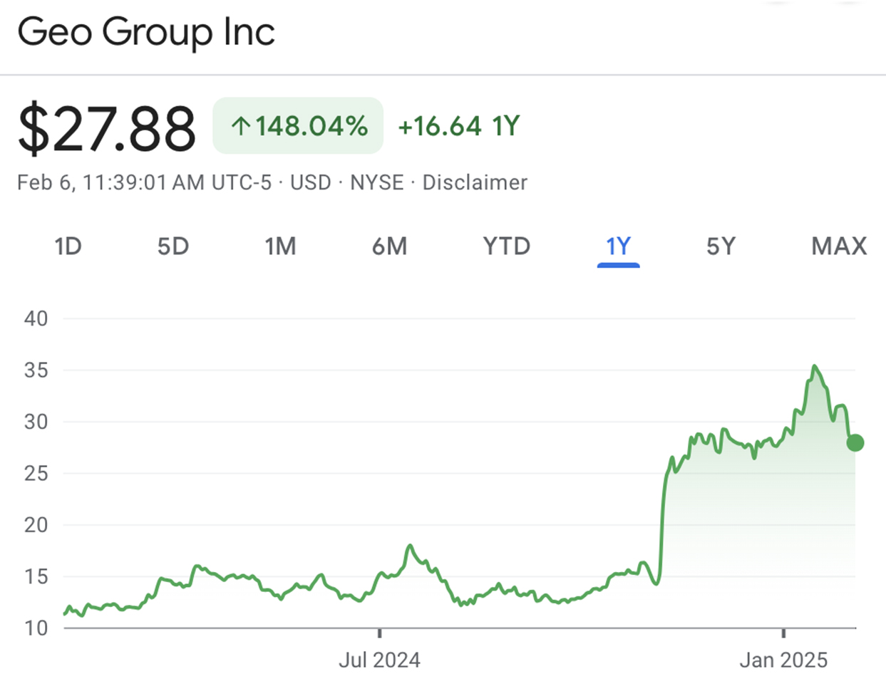 Line graph showing an upward trend in profits for the company Geo Group from January 2024  through January 2025. There is a steep increase after Donald Trump's mass deportation orders in January 2025.