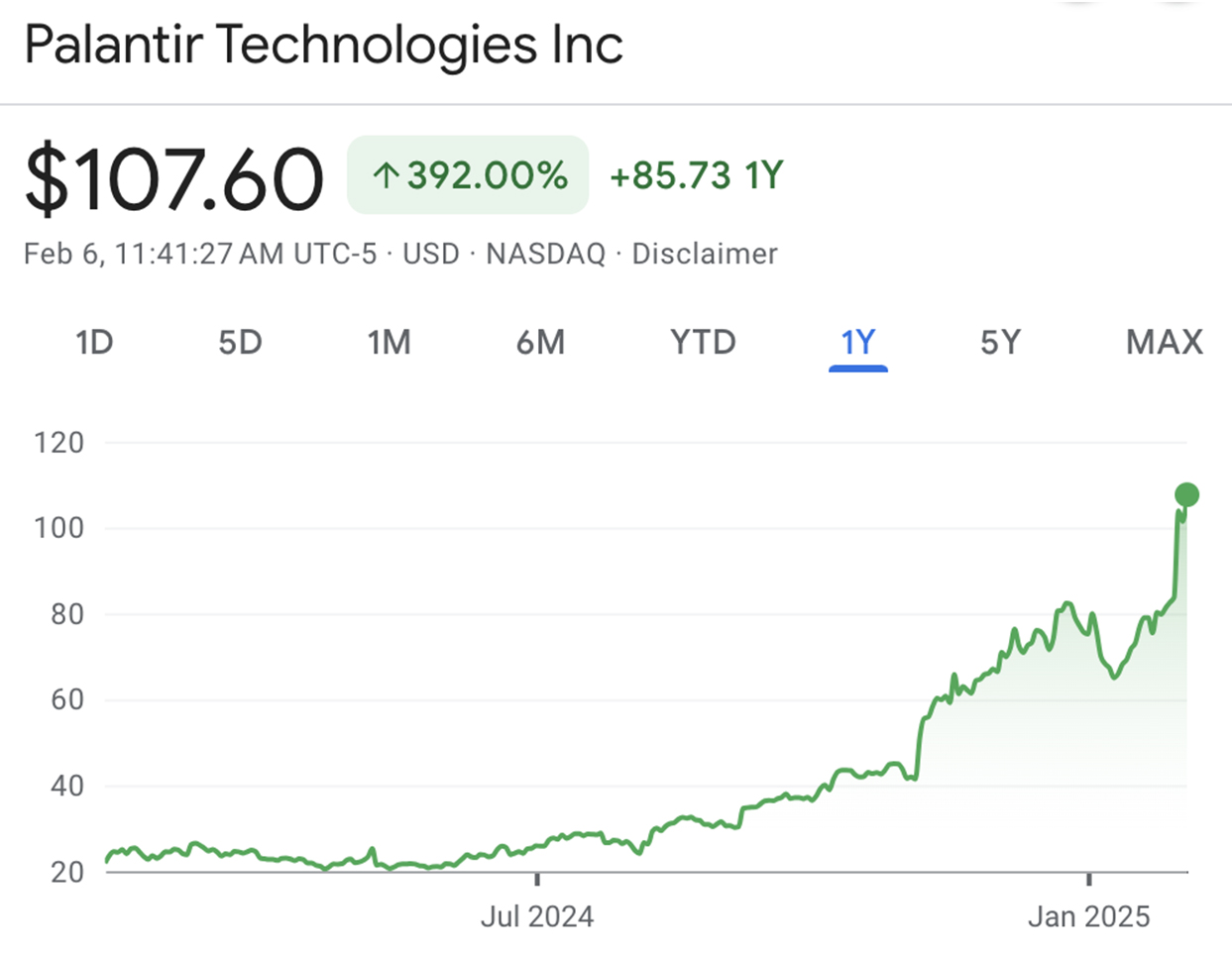 Line graph showing an upward trend in profits for the company Palantir from January 2024  through January 2025. There is a steep increase after Donald Trump's mass deportation orders in January 2025.