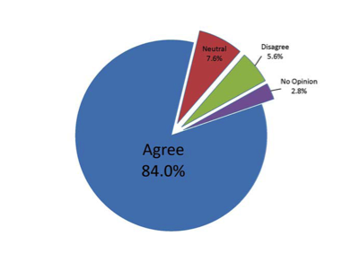 GHGs Pose Significant Risks