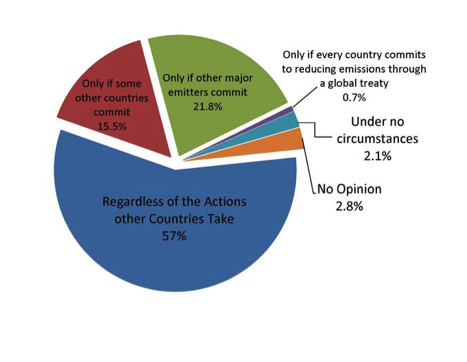 Commit to Reducing GHGs?