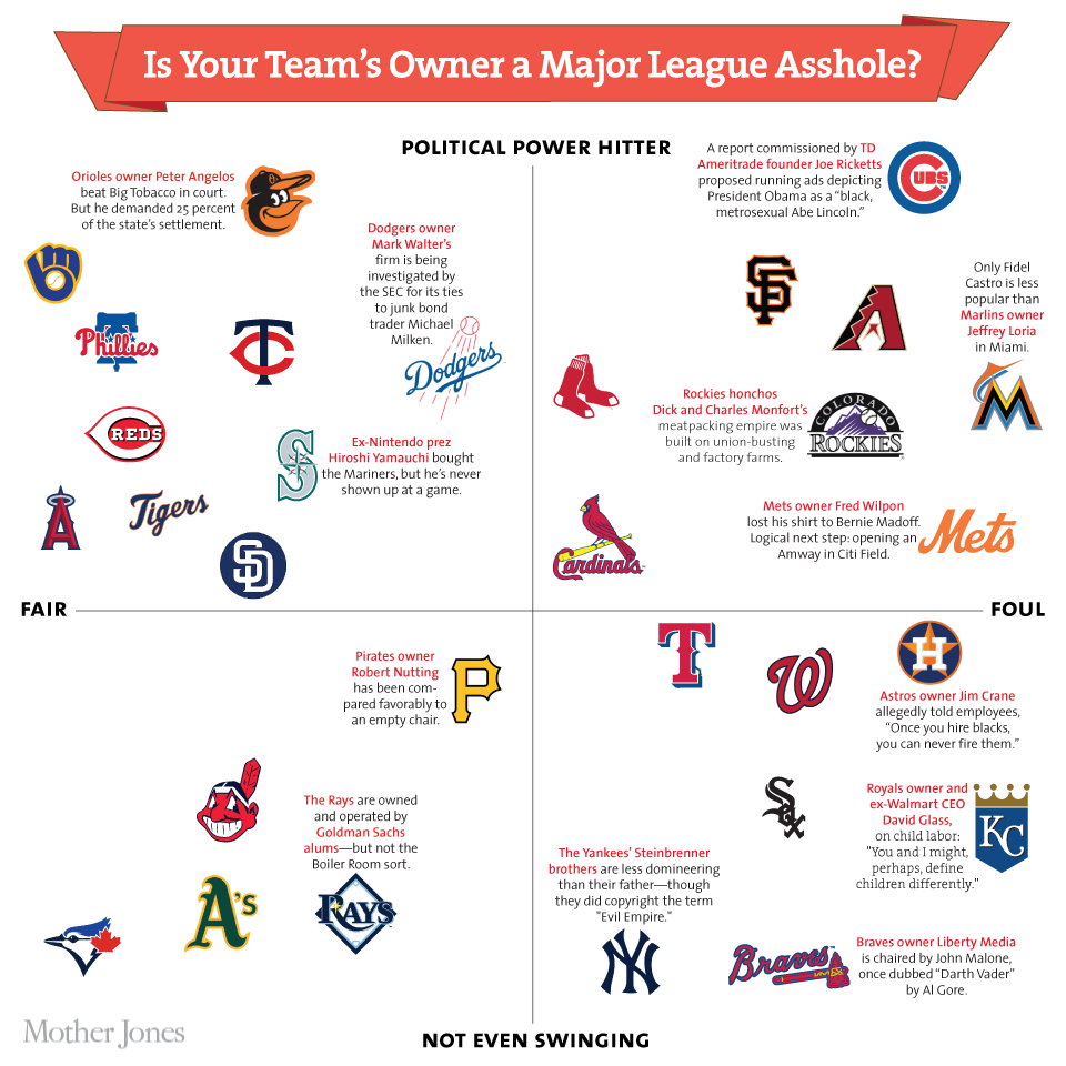 Top 10 Richest MLB Team Owners