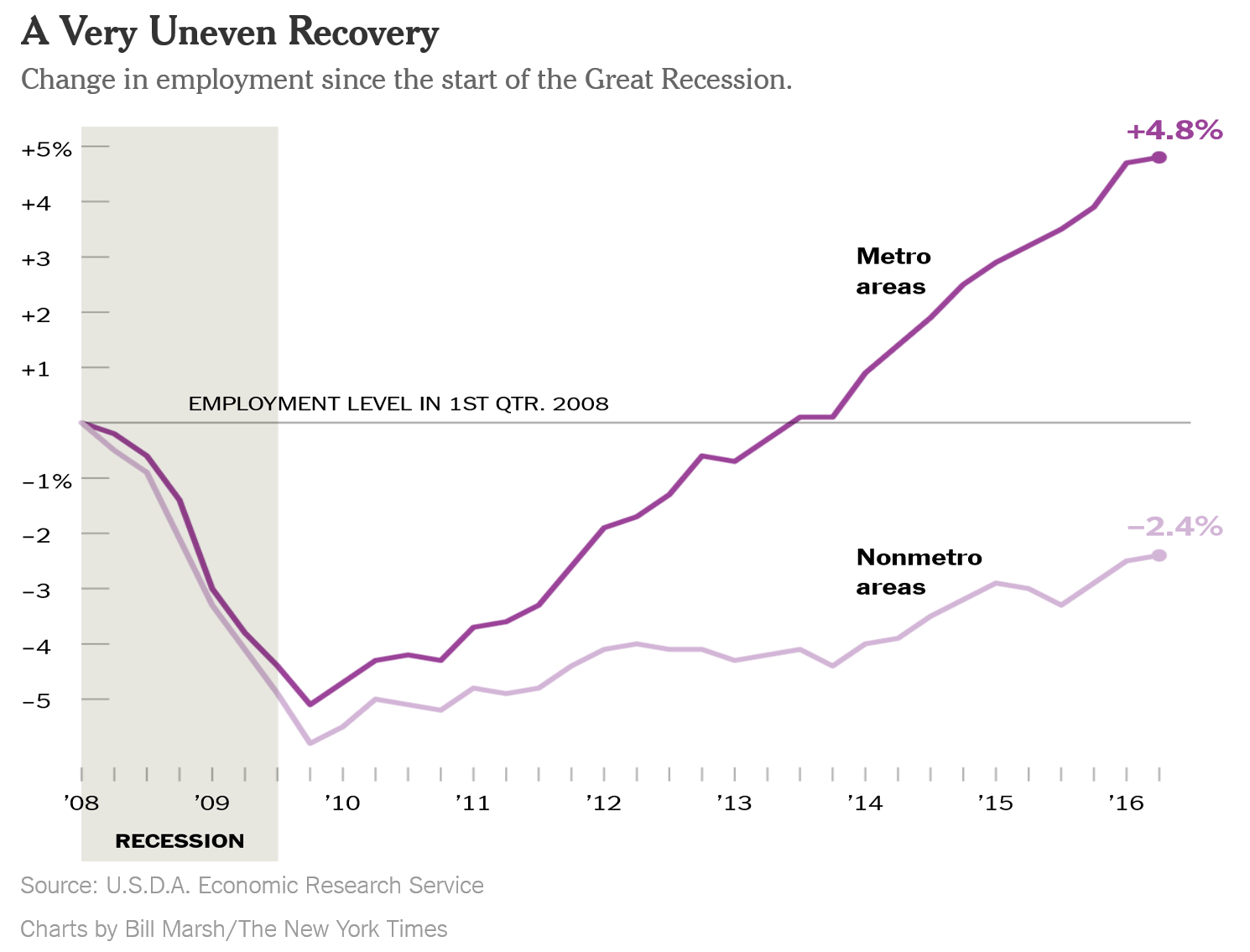 great recession chart