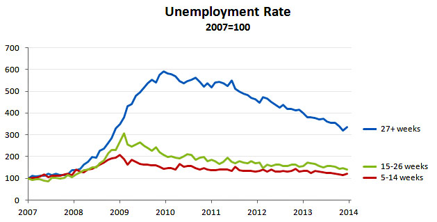 short-term-unemployment-is-in-pretty-good-shape-long-term-unemployment