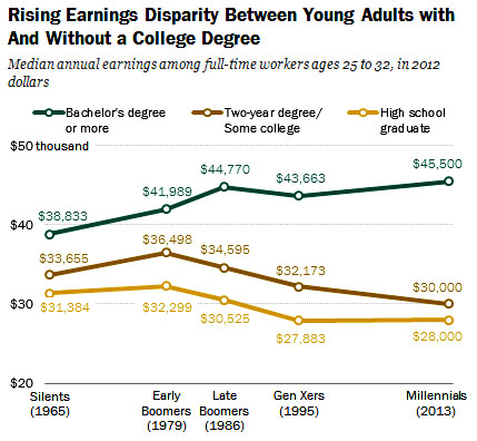 Chart of the Day: A High School Diploma Ain’t What It Used to Be ...