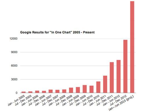 Too Many Damn Charts: A Followup – Mother Jones