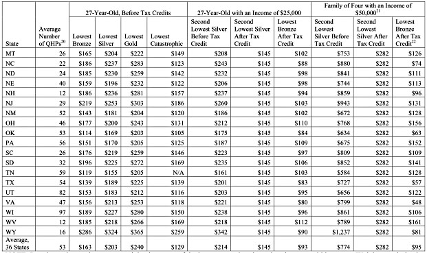 Government Releases Obamacare Premium Levels for 36 More States ...