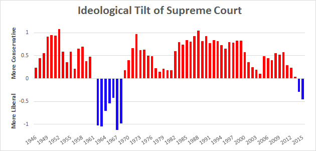 Chart of the Day: The Supreme Court Over the Past 70 Years Mother Jones