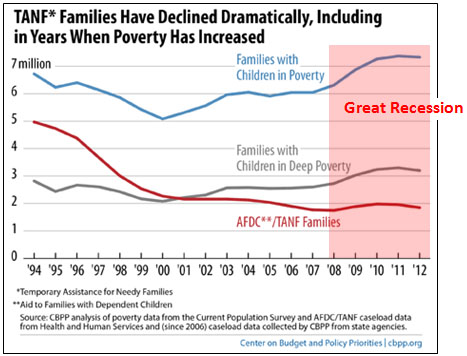 Chart of the Day: Welfare Reform and the Great Recession – Mother Jones