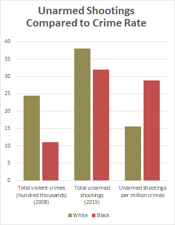 shootings unarmed