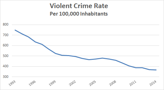 Crime Is Down and People Feel Safer – Mother Jones