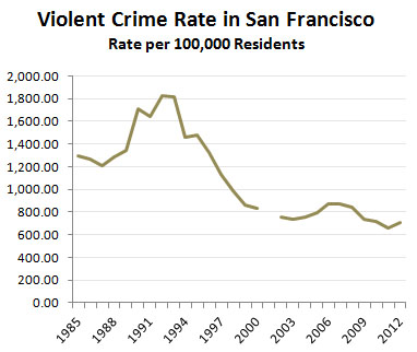 is crime in an francisco really that bad