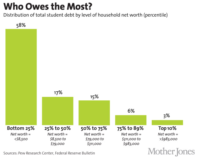 Student Debt Vs Other Debt