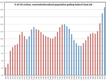 Chart: Is Obama Really the “Food Stamp” President? – Mother Jones