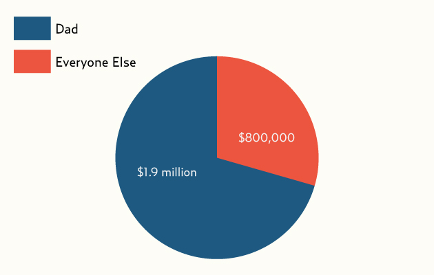 Average Income by Family, distributed by income group.