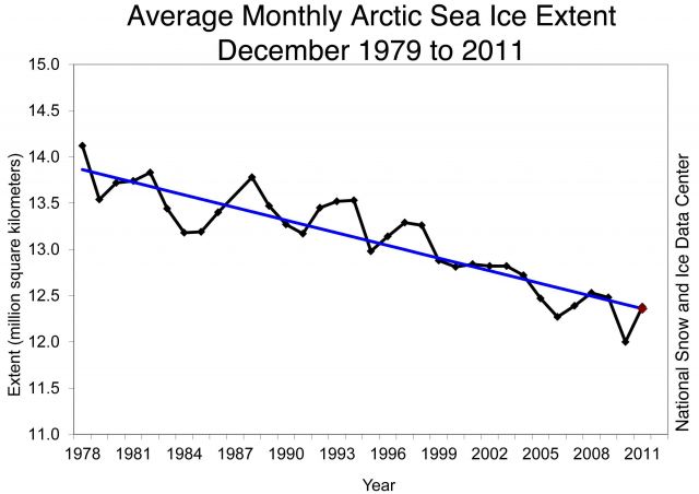Monthly December ice extent for 1979 to 2011 shows a decline of 3.5% per decade.: Credit: National Snow and Ice Data Center.