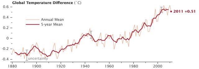 Global temperature trend: NASA Earth Observatory, Robert Simmon.