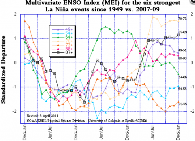 Comparison of the 6 strongest La Niña events since 1950. Credit: Klaus Wolter, NOAA.