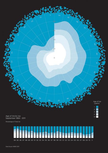 The Age of Arctic Sea Ice (1984-2011): Data source: NSIDC