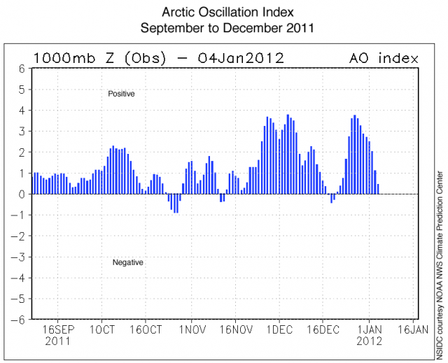 Daily Arctic Oscillation Index values from the NOAA Climate Prediction Center, Sept 2011 to Jan 2012, showing relative pressure anomalies between polar and mid-latitude regions. :  Credit: NSIDC courtesy NOAA NWS Climate Prediction Center.