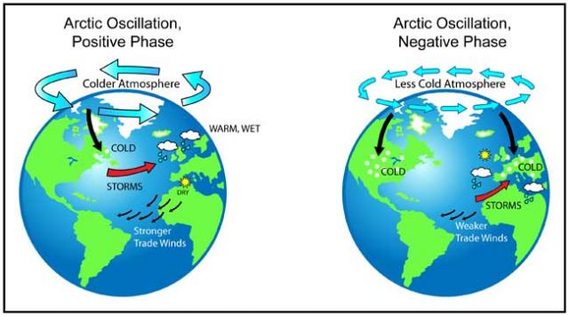 Arctic Oscillation: positive phase (left) has higher air pressure in mid-latitudes than in Arctic, leading to milder winter for US; negative phase (right) has higher air pressure over Arctic, pushing frigid, wet air into US.: Credit: NASA.