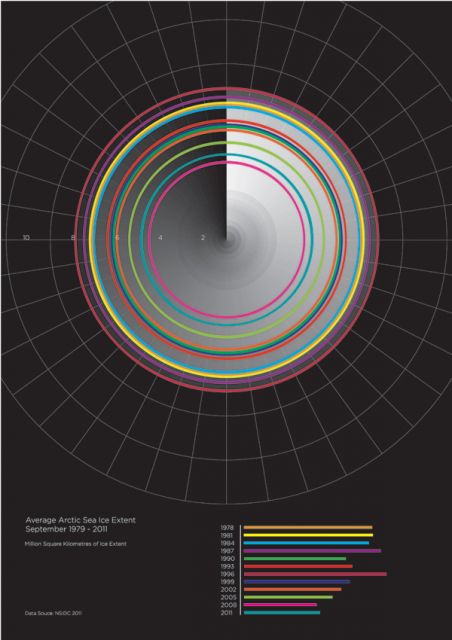 Average of Arctic Sea Ice Extent (1979-2011): Data source: NSIDC 2011