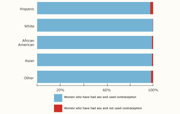 Women Who Use Birth Control Are The 99 Percent Mother Jones 4513