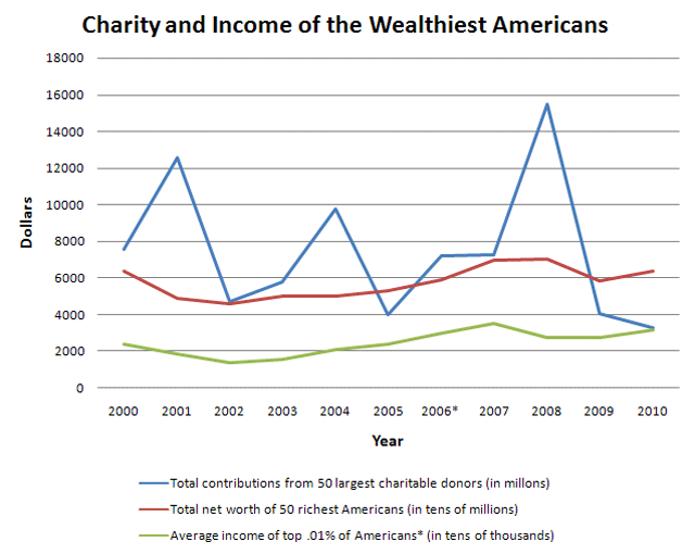 Sources: Philanthropy 50, Forbes 400, income data via Politifact