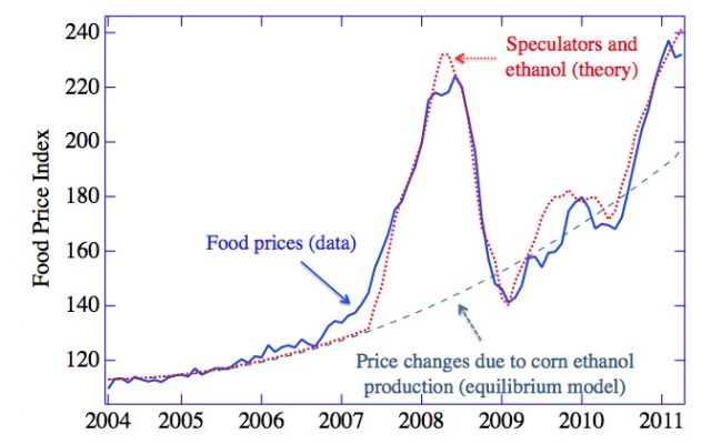 From: "The Food Crises: A quantitative model of food prices including speculators and ethanol conversion," by Lagi, Bar-Yam, Bertrand, and Bar-Yam, 2011. 