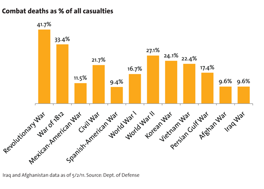 armed conflict casualties statistics washington post we are causing