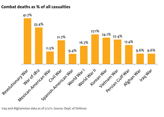 Civil War Statistics Chart