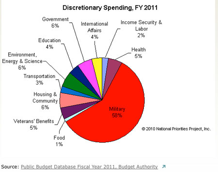 Discretionary Spending FY 2011: National Priorities Project