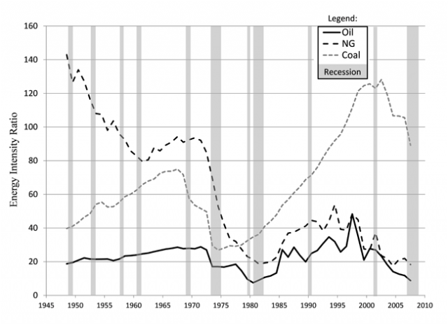 The worst recessions of the last 65 years were preceded by declines in energy quality for oil, natural gas and coal. Energy quality is plotted using the Energy Intensity Ratio (EIR) for each fuel. Recessions are indicated by gray bars.