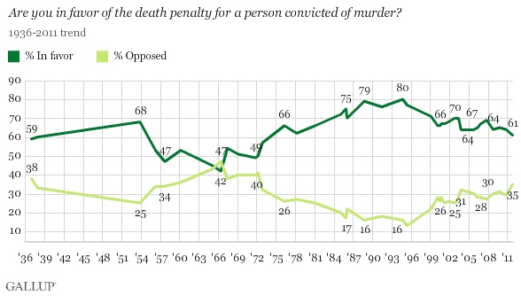 Death Penalty Statistics Charts