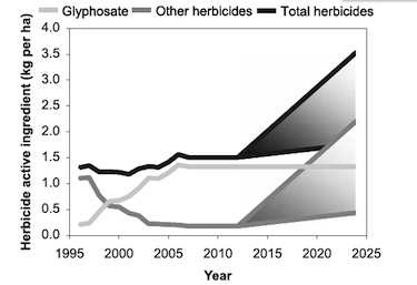 The authors predict that glyphosate (Roundup) use will hold steady at high levels—and use of other herbicides, like 2,4-D, will soar.: From Mortensen, at al, ""Navigating a Critical Juncture for Sustainable Weed Management," BioScience, Jan. 2012