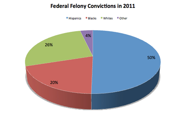 Data from U.S. Sentencing Commission.: Chart by Tim Murphy