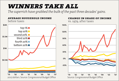 Click here for more charts and graphics on America's plutocracy