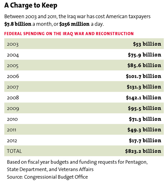 Iraq On 256 Million a Day Mother Jones