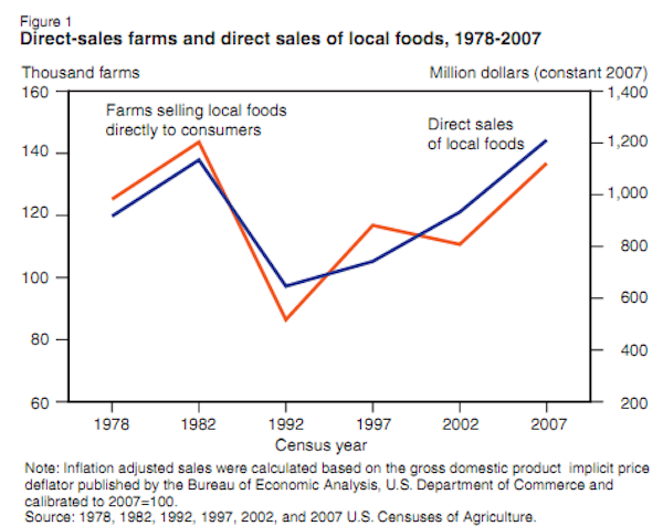 grow foods chart