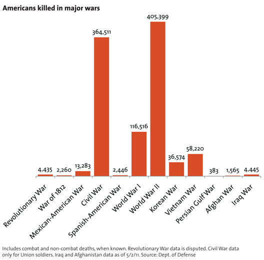 Image result for US war casualties chart