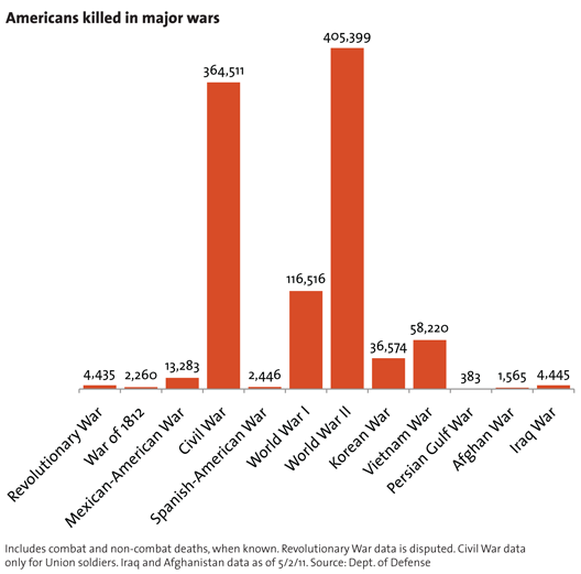 Civil War Death Chart