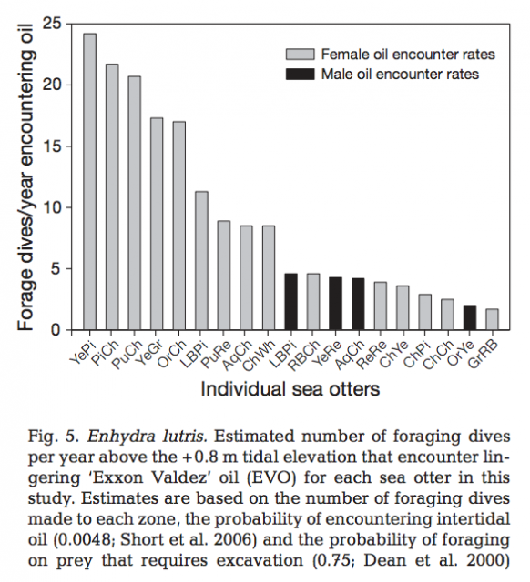 Sea Otter Population Graph 2019