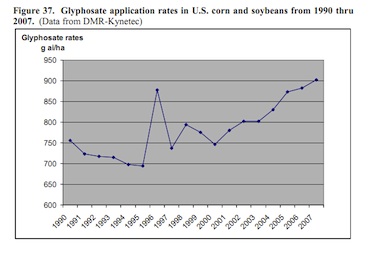 When Roundup Ready crops hit the market in the mid-1990s, farmers started applying more and more Roundup per acre.: From Mortensen, at al, "Navigating a Critical Juncture for Sustainable Weed Management," BioScience, Jan. 2012