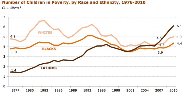 Latino child poverty has skyrocketed during the recession.: Courtesy of Pew Research