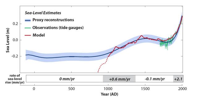 Different ways to measure sea level over time