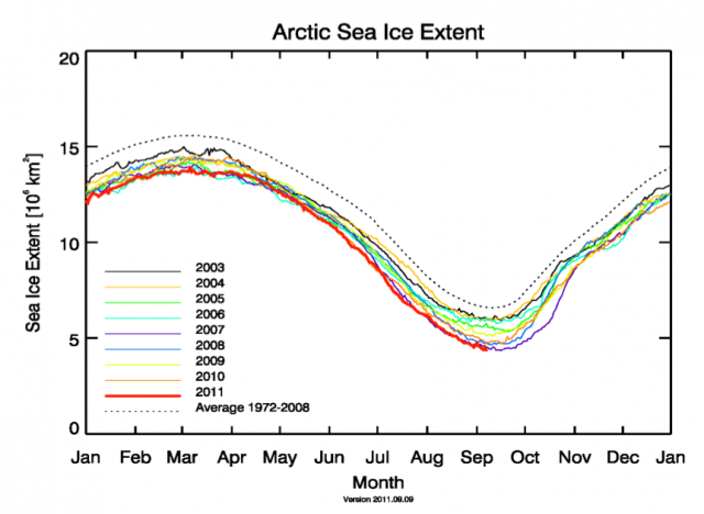 Sea ice extent of the years 2003 to 2011 with minima in September and maxima in March. Credit: University of Bremen.