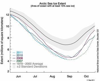 Ice extent in 2011, along with daily ice extents for the previous three lowest extent years. Credit: NSIDC.