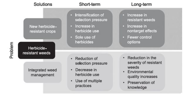 Fork in the road. : From Mortensen, at al, "Navigating a Critical Juncture for Sustainable Weed Management," BioScience, Jan. 2012