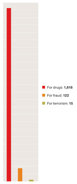 Delayed-notice search warrants issued under the expanded powers of the Patriot Act, 2006–2009  : From New York magazine; click on the chart above to read Ben Wallace-Wells' new piece on the Patriot Act.