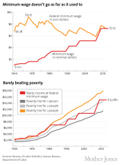 Charts Why Fast Food Workers Are Going On Strike Mother Jones