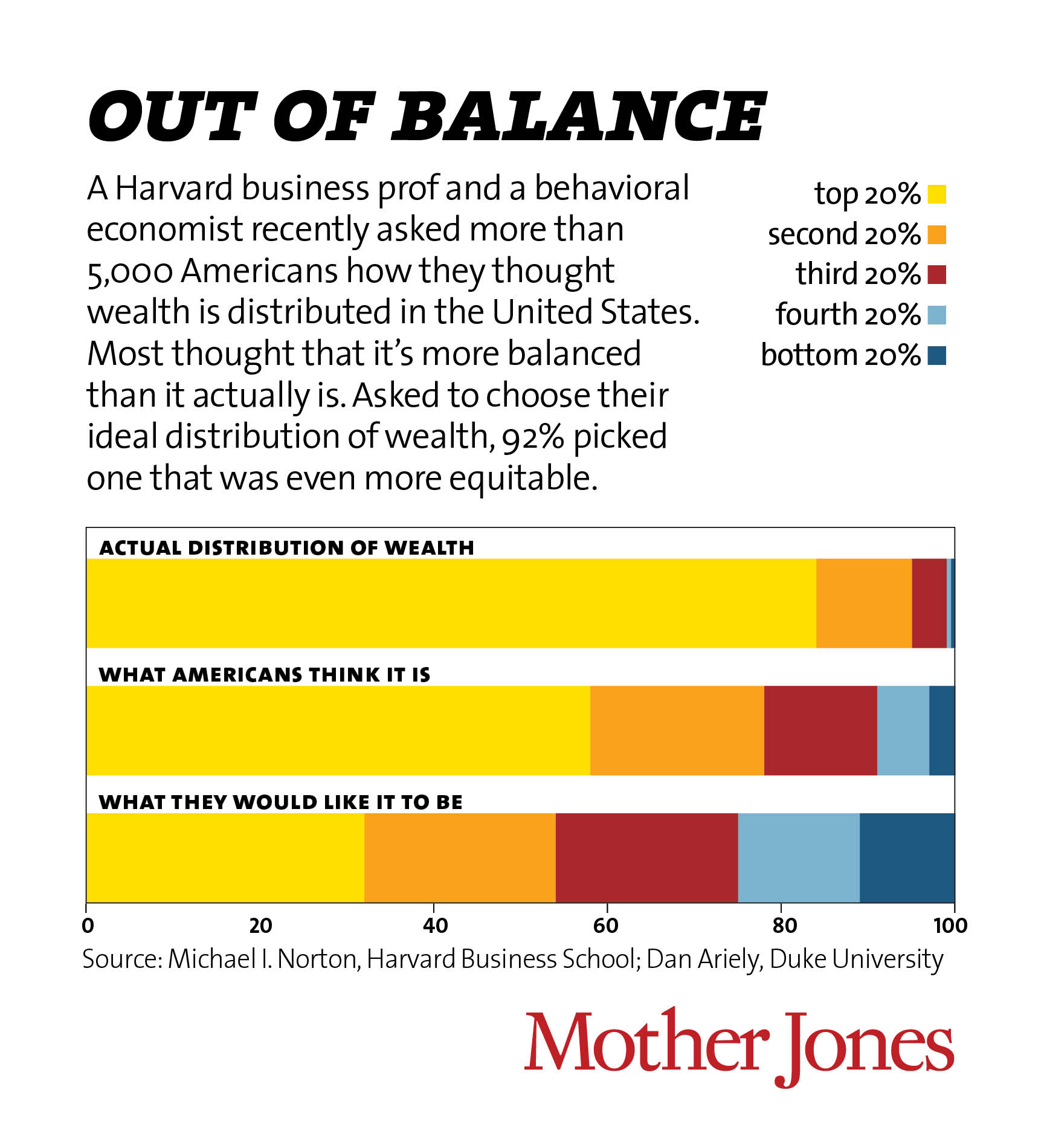 Wealth Inequality Chart